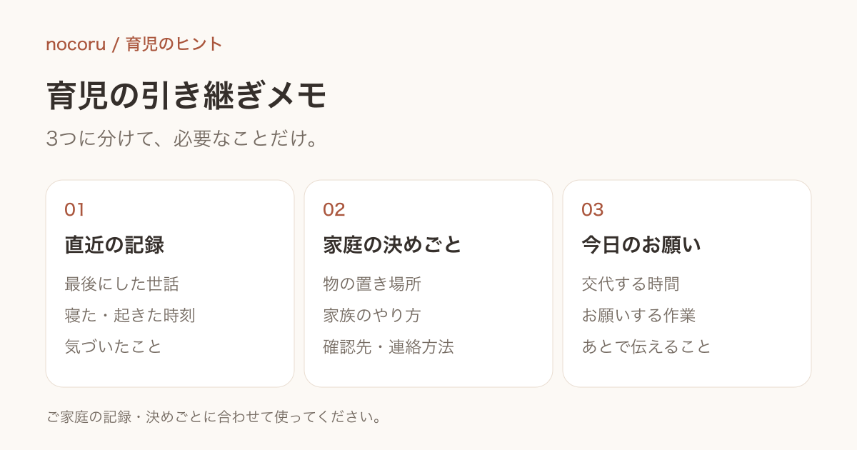 引き継ぎメモを、直近の記録・家庭の決めごと・お願いすることに分ける図