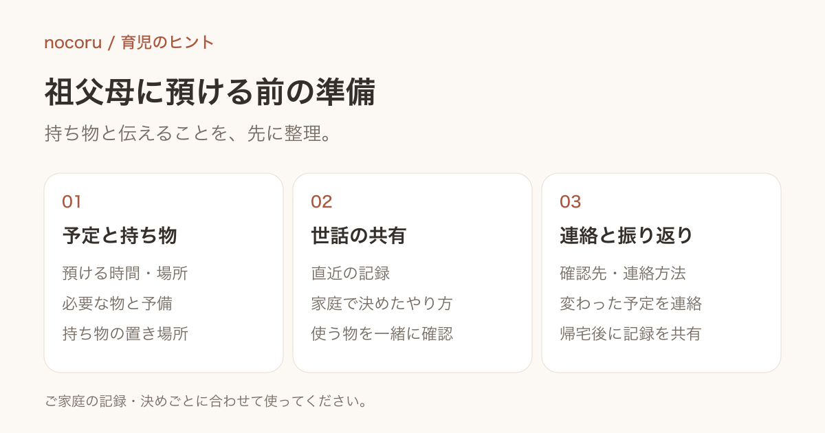 持ち物・家庭のやり方・連絡方法を順に確認する準備の図